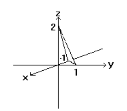<strong>Sketch the indicated plane. - f(x, y)=2-2 x+2 y </strong> A) B) C) D)