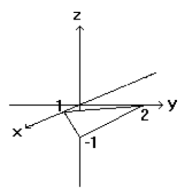 <strong>Sketch the indicated plane. - f(x, y)=x+\frac{y}{2}-1 </strong> A) B) C) D)