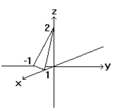 <strong>Sketch the indicated plane. - f(x, y)=x+\frac{y}{2}-1 </strong> A) B) C) D)