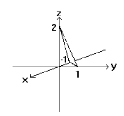 <strong>Sketch the indicated plane. - f(x, y)=\frac{x}{2}+y-1 </strong> A) B) C) D)