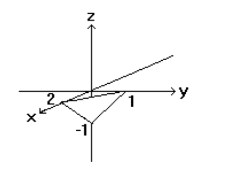 <strong>Sketch the indicated plane. - f(x, y)=\frac{x}{2}+y-1 </strong> A) B) C) D)