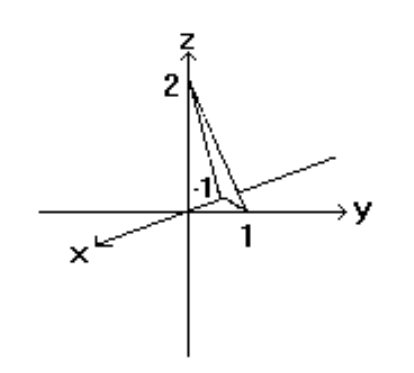 <strong>Sketch the indicated plane. - f(x, y)=1-\frac{x}{2}+y </strong> A) B) C) D)