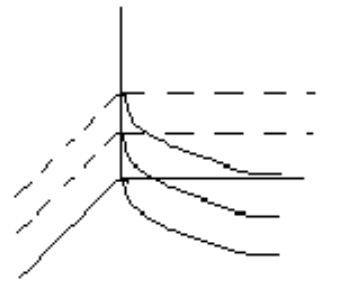 <strong>Graph the level curves in the first octant at heights of z=0, z=2 , and z=4 for the given equation. - z=2 x-y^{2} </strong> A) B) C) D)
