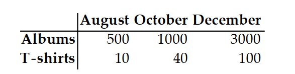 <strong>Solve the problem. -The following table shows the number (in thousands) of albums and t-shirts sold for three different months in the same year. Model the number of \mathrm{t} -shirts sold as a function of the album sales and time using a linear function of the form s(a, t)=p a+q t+r(p, q, r constants) where s represents thousands of t -shirts sold to date, a represents thousands of albums sold to date, and t represents time in months since April of that year.</strong> A) p=0.02, q=10, r=40 B) p=10, q=0.02, r=-40 C) p=0.02, q=10, r=-40 D) p=0.2, q=-10, r=-40