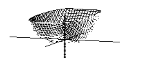  Choose the graph of the equation. - z=y^{4}+x^{2}-2 y^{2}-\frac{17}{16}  A)     B)    C)     D)    
