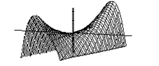  Choose the graph of the equation. - z=y^{4}+x^{2}-2 y^{2}-\frac{17}{16}  A)     B)    C)     D)    