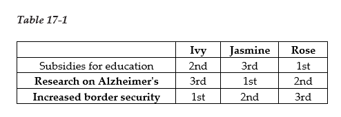    Suppose $1 billion is available in the budget and Congress is considering allocating the funds to one of the following three alternatives: 1)  Subsidies for education, 2)  Research on Alzheimer's or 3)  Increased border security. Table 17-1 shows three voters' rankings of the alternatives. -Refer to Table 17-1. Suppose a series of votes are taken in which each pair of alternatives is considered in turn. If the vote is between allocating funds to subsidies for education and research on Alzheimer's A)  Ivy and Jasmine vote for education subsidies, Rose votes for Alzheimer's research, and education subsidies wins. B)  Ivy and Rose vote for education subsidies, Jasmine votes for Alzheimer's research, and education subsidies wins. C)  Jasmine and Rose vote for Alzheimer's research, Ivy votes for education subsidies, and Alzheimer's research wins. D)  Jasmine and Ivy vote for Alzheimer's research, Rose votes for education subsidies, and Alzheimer's research wins.
