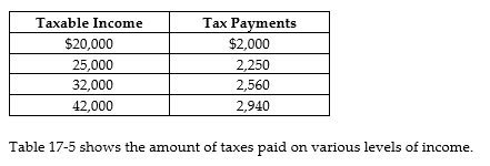   -Refer to Table 17-5. The tax system is A)  progressive throughout all levels of income. B)  proportional throughout all levels of income. C)  regressive throughout all levels of income. D)  regressive between $20,000 and $25,000 of income and progressive between $32,000 and $42,000.