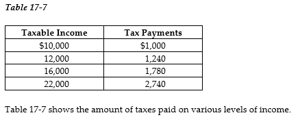   -Refer to Table 17-7. The tax system is A)  progressive throughout all levels of income. B)  proportional throughout all levels of income. C)  regressive throughout all levels of income. D)  progressive between $10,000 and $12,000 of income and regressive between $16,000 and $22,000.