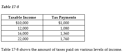   -Refer to Table 17-8. The tax system is A)  progressive throughout all levels of income. B)  proportional throughout all levels of income. C)  regressive throughout all levels of income. D)  progressive between $10,000 and $12,000 of income and regressive between $12,000 and $22,000.