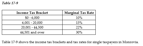   -Refer to Table 17-9. How much income tax does Sylvia pay if she is a single taxpayer with an income of $70,000? A)  $21,000 B)  $15,740 C)  $15,400 D)  $13,475