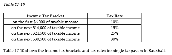   -Refer to Table 17-10. A tax exemption is granted for the first $10,000 earned per year. Suppose you earn $75,000. a. What is the amount of taxes you will pay? b. What is your average tax rate? c. What is your marginal tax rate?