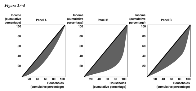   -Refer to Figure 17-4. Rank the above panels in terms of most unequal income distribution to least unequal income distribution. A)  Panel A, Panel B, Panel C B)  Panel B, Panel C, Panel A C)  Panel A, Panel C, Panel B D)  Panel C, Panel B, Panel A