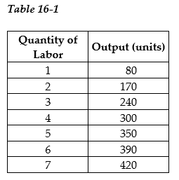   -Refer to Table 16-1. The marginal product of the fourth unit of labor is A)  300. B)  75. C)  60. D)  15.