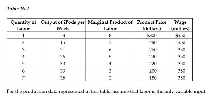   -Refer to Table 16-2. The firm represented in the diagram A)  has market power in the factor market. B)  has market power in the output market. C)  has market power in both the factor and product market. D)  has no market power in the factor or product market.