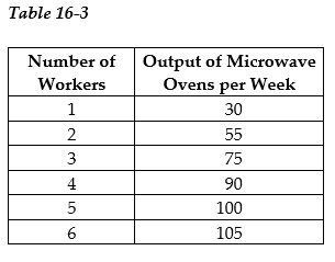    Hotspur Incorporated, a manufacturer of microwave ovens, is a price taker in its input and output markets. The firm hires labor at a constant wage rate of $800 per week and sells microwave ovens at a constant price of $80. Table 16-3 shows the relationship between the quantity of labor it hires and the quantity of microwave ovens it produces. Assume that labor is the only variable input. -Refer to Table 16-3. What is the amount of revenue added as a result of hiring the fourth worker? A)  $1,200 B)  $7,200 C)  15 microwaves D)  90 microwaves