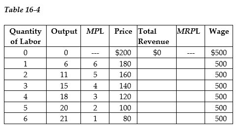    Table 16-4 lists data for the production of Apple iPods. Apple is assumed to be a price maker, so to increase its sales of iPods the firm must lower its price. MPL and MRPL refer to the marginal product of labor and the marginal revenue product of labor, respectively. -Refer to Table 16-4. What are the price and quantity of workers that result in the maximum amount of revenue Apple would earn from selling iPods? A)  $180; 1 B)  $140; 2 C)  $120; 2 D)  $120; 4