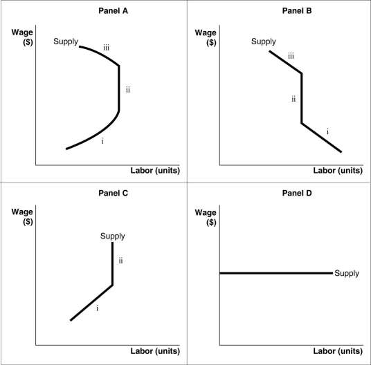 Figure 16-3   -Refer to Figure 16-3. Which of the panels in the diagram best represents an individual's labor supply curve? A)  Panel A B)  Panel B C)  Panel C D)  Panel D