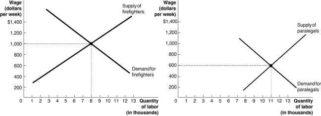    -Refer to Figure 16-5 to answer the following questions. a. What is the equilibrium quantity of firefighters hired, and what is the equilibrium wage? b. What is the equilibrium quantity of paralegals hired, and what is the equilibrium wage? c. Explain why firefighters might earn a higher weekly wage than paralegals. d. Suppose that comparable worth legislation is passed, and the government requires that firefighters and paralegals be paid the same wage, $800 per week. Now how many firefighters will be hired and how many paralegals will be hired?