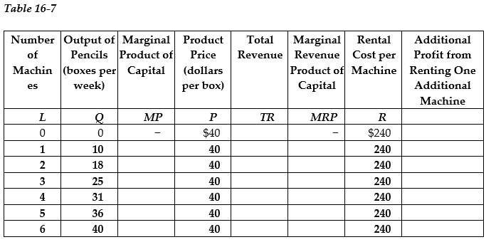    -Refer to Table 16-7. Dante owns a pencil factory and faces the situation shown in the table and the cost of renting a machine is $240 per week. a. Fill in the blanks in the table and determine the profit-maximizing number of machines for Dante to rent. Explain why renting this number of machines is profit maximizing. b. Draw Dante's demand curve for capital.