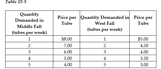 <strong>  Neem Products sells its Ayurvedic Neem toothpaste in two completely isolated markets with demand schedules as shown in Table 15-5. The average cost of production is constant at $2 per tube.  -Refer to Table 15-5. How many tubes of toothpaste will Neem sell in Middle Fall and at what price?</strong> A) Q = 2 units; P = $7 B) Q = 3 units; P = $6 C) Q = 4 units; P = $5 D) Q = 5 units; P = $4 <div style=padding-top: 35px> 