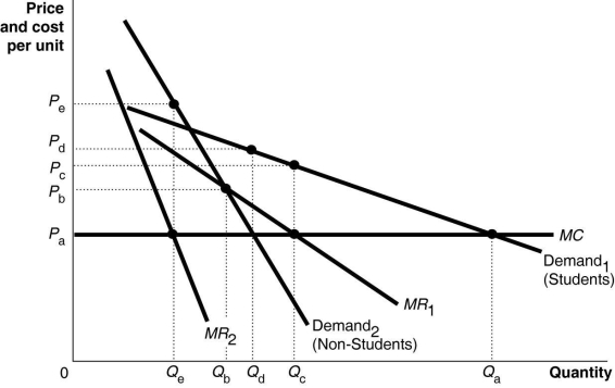 <strong>   Plato Playhouse, a theatre company in the university town of Wegg, caters to two groups of customers: students and the non-student population. Figure 15-16 shows the demand curves for the two groups of customers.  -Refer to Figure 15-16. Suppose Plato Playhouse price discriminates. What is the price charged in the two markets?</strong> A) price in the student market = price in the non-student market = Pa B) price in the student market = price in the non-student market = Pb C) price in the student market = Pd; price in the non-student market = Pe D) price in the student market = Pc; price in the non-student market = Pe <div style=padding-top: 35px> 