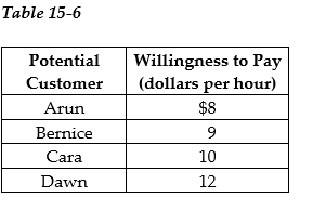 <strong>   Julie plans to start a pet-sitting service. She surveyed her neighborhood to determine the demand for this service. Assume that each person surveyed demands only one hour of pet sitting services per period. Table 15-6 above shows a portion of her survey results.  -Refer to Table 15-6. If Julie charges $10 per hour, how many hours of pet sitting services will be purchased and by whom?</strong> A) 2 hours (1 hour by Cara and 1 hour by Dawn) B) 1 hour by Cara only C) 1 hour by Dawn only D) 3 hours (1 hour each by Arun, Bernice, and Cara) <div style=padding-top: 35px> 
