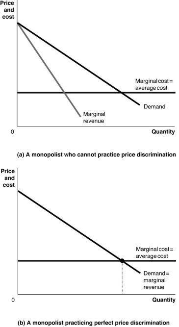     -Refer to Figure 15-18. Graph (a) represents a monopolist who cannot price discriminate and graph (b) represents a monopolist practicing perfect price discrimination. On each graph, identify the monopoly price, the monopoly output, the efficient output, and the areas representing profit, consumer surplus, and deadweight loss.<div style=padding-top: 35px> 