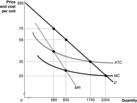     -Refer to Figure 15-22 to answer the following questions. a. What quantity will this monopoly produce and what price will it charge? b. Suppose the monopoly is regulated. If the regulatory agency wants to achieve economic efficiency, what price should it require the monopoly to charge? c. To achieve economic efficiency, what quantity will the regulated monopoly produce? d. Will the regulated monopoly make a profit if it charges the price that will achieve economic efficiency? e. Suppose the government decides to regulate the monopoly by imposing a price ceiling of $35. What quantity will the monopoly produce and what price will the monopoly charge? f. With the price ceiling of $35, what profit will the monopoly earn?<div style=padding-top: 35px> 