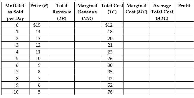 Central Grocery in New Orleans is famous for its muffaletta, a large round sandwich filled with deli meats and topped with a tangy olive salad. Suppose the following table represents cost and revenue data for Central Grocery. Fill in the columns for TR, MR, MC, ATC, and profit. If Central Grocery wants to maximize profits, what price should it charge for a muffaletta, what quantity should it sell, and what will be the amount of its total profit?    
