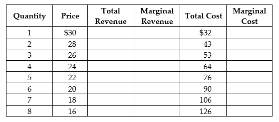 The table below shows the demand and cost data facing  Velvet Touches,  a monopolistically competitive producer of velvet throw pillows.       Use the data to answer the following questions. a. Complete the Total Revenue (TR), Marginal Revenue (MR), and Marginal Cost (MC) columns above. b. What are the profit-maximizing price and quantity for Velvet Touches? c. Is the firm making a profit or a loss? How much is the profit or loss? Show your work. d. Is this firm operating in the long run or in the short run? Explain your answer. e. If the firm's profit or loss is typical of all firms in the market for throw pillows, what is likely to happen in the future? Will there be more firms or will some existing firms leave the industry? Explain your answer. f. What will happen to the typical firm's profit or loss after all entry/exit adjustments?