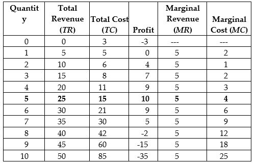     The profit-maximizing level of output is 5 units.