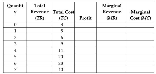 Assuming a market price of $4, fill in the columns in the following table. What is the profit-maximizing level of production? What are the two ways to determine the profit-maximizing level of production?   