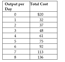 Suppose Veronica sells teapots in the perfectly competitive teapot market. Her output per day and her costs are as follows:        Suppose the current equilibrium price in the teapot market is $10. To maximize profit, how many teapots will Veronica produce, what price will she charge, and how much profit (or loss) will she make? Draw a graph to illustrate your answer. Your graph should include Veronica's demand, ATC, AVC, MC, and MR curves, the price she is charging, the quantity she is producing, and the area representing her profit (or loss).