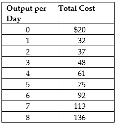 Suppose Veronica sells teapots in the perfectly competitive teapot market. Her output per day and her costs are as follows:       Suppose the current equilibrium price in the teapot market is $20. To maximize profit, how many teapots will Veronica produce, what price will she charge, and how much profit (or loss) will she make? Draw a graph to illustrate your answer. Your graph should include Veronica's demand, ATC, AVC, MC, and MR curves, the price she is charging, the quantity she is producing, and the area representing her profit (or loss).
