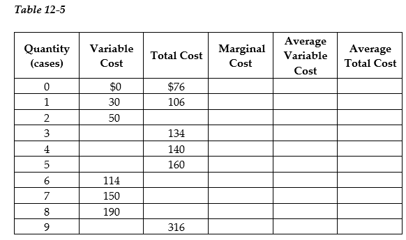 Werner & Sons is a manufacturer of three-ring binders operating in a perfectly competitive industry. Table 12-5 shows the firm's cost schedule.       Use the table to answer the following questions. a. Complete Table 12-5 by filling in the blank cells. b. Werner is selling in a perfectly competitive market at a price of $40. What is the profit maximizing or loss-minimizing output? c. Calculate the firm's profit or loss. d. Should the firm continue to produce in the short run? Explain. e. If the firm's fixed costs were $30 higher what would be the profit-maximizing output level in the short run? Indicate whether the output level will increase, decrease, or remain unchanged compared to your answer in b. f. Suppose fixed cost remains at $76. If the price of three-ring binders falls to $20 what is the profit-maximizing or loss-minimizing output? g. Calculate the profit or loss. Should the firm continue to produce in the short run? Explain your answer. h. Suppose the fixed cost remains at $76. What price corresponds to the shut-down point? i. Suppose the fixed cost remains at $76. What price corresponds to the break-even point?