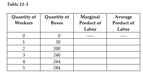   -Refer to Table 11-3. The table above refers to the relationship between the quantity of workers employed and the number of cardboard boxes produced per day by Manny's House of Boxes. The capital used to produce the boxes is fixed. The average product of labor will equal 66 boxes when Manny hires A)  the second worker. B)  the third worker. C)  the fourth worker. D)  the fifth worker.