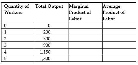Fill in the missing values in the following table. Draw one graph showing how total output increases with the quantity of workers hired, and another graph showing the marginal product of labor and the average product of labor.   