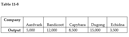     Table 11-8 represents the monthly output of five companies in the electric scooter manufacturing industry.  Minimum efficient scale in this industry is a monthly output of 27,000 electric scooters, and the industry has a typical U-shaped long-run average cost curve with no constant returns to scale. -Refer to Table 11-8. Which of these companies are on the downward-sloping portion of the long-run average cost curve? A)  only Aardvark and Echidna B)  only Dugong, Echidna, and Capybara C)  only Dugong and Bandicoot D)  all five companies