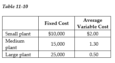   -Refer to Table 11-10. Clock It To Me manufactures clock radios. The table above shows estimates of fixed cost per period and average variable cost for three possible plant sizes. a. You are employed as the company's cost accountant and have been asked to prepare cost estimates for various output levels for each of the three possible plant sizes. Record your calculations in the table below.      b. For each of the three output levels, which plant size will generate the lowest average total cost of production? c. Suppose the firm currently sells 8,000 clock radios per period (using the optimal plant size for this output level). Now, however, it has just secured a long-term contract to supply 20,000 clock radios per period. In the short run, what is the average total cost of producing 20,000 clock radios? Provide a numerical value based on your answer in part a. d. What happens to average total cost of production in the long run? Provide a numerical value based on your answer in part a.