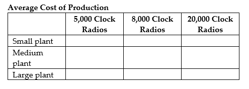   -Refer to Table 11-10. Clock It To Me manufactures clock radios. The table above shows estimates of fixed cost per period and average variable cost for three possible plant sizes. a. You are employed as the company's cost accountant and have been asked to prepare cost estimates for various output levels for each of the three possible plant sizes. Record your calculations in the table below.      b. For each of the three output levels, which plant size will generate the lowest average total cost of production? c. Suppose the firm currently sells 8,000 clock radios per period (using the optimal plant size for this output level). Now, however, it has just secured a long-term contract to supply 20,000 clock radios per period. In the short run, what is the average total cost of producing 20,000 clock radios? Provide a numerical value based on your answer in part a. d. What happens to average total cost of production in the long run? Provide a numerical value based on your answer in part a.