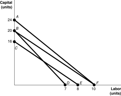   -Refer to Figure 11-12. The lines shown in the diagram are isocost lines. Which of the following shows an increase in the price of labor while the price of capital remains unchanged? A)  the movement from AF to BD B)  the movement from AF to CE C)  the movement from BF to BD D)  the movement from BF to CE