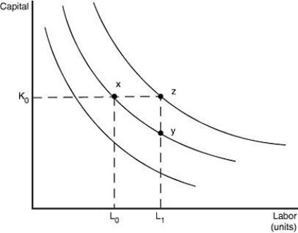   -Refer to Figure 11-15. The figure above illustrates a series of isoquants. Which of the following statements is true? A)  Points x, z, and y all represent the same output. B)  Points z and y represent the same output; this output is produced with more capital at z than at y. C)  Point x and y represent the same output but the cost of production at y is greater than the cost of production at x. D)  Point z represents a greater output than point x or point y.