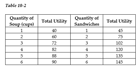    Table 10-2 above shows Keira's utility from soup and sandwiches. The price of soup is $2 per cup and the price of a sandwich is $3. Keira has $18 to spend on these two goods. -Refer to Table 10-2. Holding prices constant, when Keira's income changed from $18 to $23, what happens to her total utility and to the marginal utilities of the last cup of soup and the last sandwich purchased? A)  Her total utility increases but the marginal utilities of the last cup of soup and the last sandwich consumed decrease. B)  Her total utility, the marginal utility of the last cup of soup consumed, and the marginal utility of the last sandwich consumed all increase. C)  Her total utility decreases but the marginal utilities of the last cup of soup and the last sandwich consumed increase. D)  Her total utility and the marginal utility of the last cup of soup consumed increase but marginal utility of the last sandwich consumed decreases.