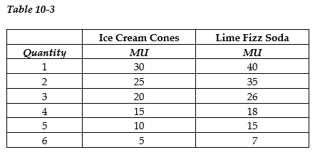   -Refer to Table 10-3. The table above shows Lee's marginal utility per dollar from consuming ice cream cones and cans of Lime Fizz Soda. The price of an ice cream cone is $2 and the price of Lime Fizz Soda is $1. Use this information to select the correct statement. A)  We cannot determine how many ice cream cones and cans of Lime Fizz Soda Lee will consume without knowing what his budget is. B)  To maximize his utility Lee should consume 1 ice cream cone and 5 cans of Lime Fizz Soda. C)  We cannot determine how many ice cream cones and cans of Lime Fizz Soda will maximize Lee's utility because we are given only the marginal utility per dollar values. We also need to know the marginal utility for each quantity. D)  If Lee has an unlimited budget he will maximize his utility by buying only Lime Fizz Soda.