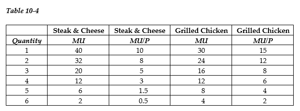   -Refer to Table 10-4. For steak and cheese sandwiches and grilled chicken sandwiches, the table contains the values of the marginal utility (MU)  and marginal utility per dollar (MU/P)  for Mabel Jarvis. Mabel has $14 to spend on steak and cheese sandwiches and grilled chicken sandwiches. Which of the following statements is false? A)  The price of steak and cheese sandwiches is $4. The price of grilled chicken sandwiches is $2. B)  If Mabel maximizes her utility she will buy three grilled chicken sandwiches. C)  If Mabel maximizes her utility she will buy two steak and cheese sandwiches. D)  We do not have enough information to determine how many sandwiches Mabel will buy to maximize her utility.