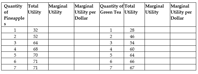 Arnie Ziffel has $20 per week to spend on any combination of pineapples and green tea. The price of a pineapple is $4 and the price of a bottle of green tea is $2. The table below shows Arnie's utility values. Use the table to answer the questions that follow the table.     a. Complete the table by filling in the blank spaces. b. Suppose Arnold purchases 4 pineapples and 2 bottles of green tea. Is he consuming the optimal consumption bundle? If so, explain why. If not, what combination should he buy and why?