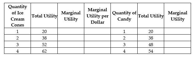 Lilly Davis has $5 per week to spend on any combination of ice cream and candy. The price of an ice cream cone is $2 and the price of a candy bar is $1. The table below shows Lilly's utility values. Use the table to answer the questions that follow the table.      a. Complete the table by filling in the blank spaces. b. Suppose Lilly purchases 2 ice cream cones and 1 candy bar. Is she consuming the optimal consumption bundle? If so, explain why. If not, what combination should she buy and why?