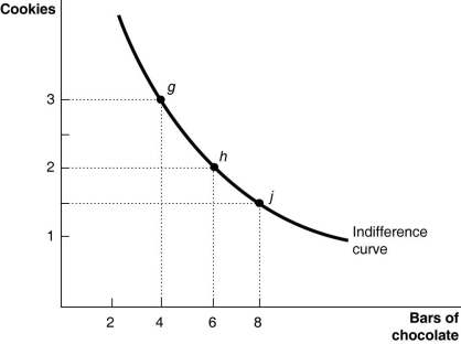   -Refer to Figure 10-5. What is the marginal rate of substitution for one bar of chocolate between g and h? A)    \frac{1}{3}  of a cookie.  B)    \frac{1}{2}   of a cookie.  C)  2 cookies.  D)  3 cookies. 