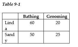    Linda and Sandy own The Preppy Puppy, a dog grooming business. Table 9-1 lists the number of dogs Linda and Sandy can each bathe and groom in one week. -Refer to Table 9-1. Select the statement that accurately interprets the data in the table. A)  Linda has an absolute advantage in dog bathing and Sandy has an absolute advantage in dog grooming. B)  Sandy has an absolute advantage in dog bathing and Linda has an absolute advantage in dog grooming. C)  Sandy has an absolute advantage in dog bathing and dog grooming. D)  Linda has an absolute advantage in dog bathing and dog grooming.